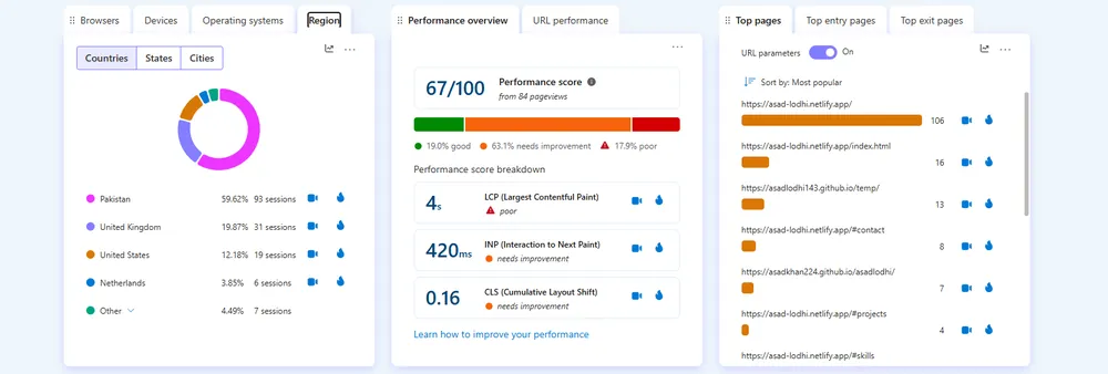 Regional audience analytics dashboard for asad-lodhi.netlify.app showing visitor countries and performance score